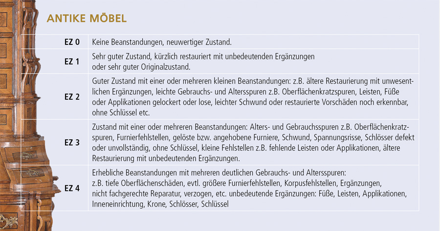 Erhaltungszustände für Antike Möbel