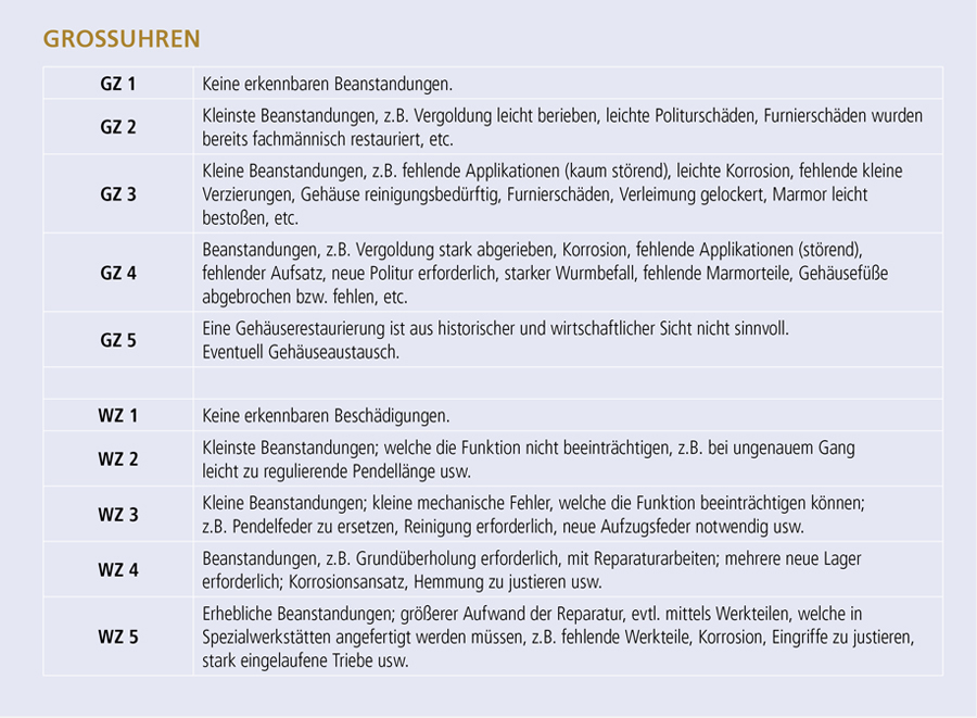 Erhaltungszustände für Grossuhren, wie Standuhren, Tischuhren, Kaminuhren ...
